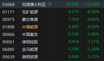 港股午评：恒指跌0.36%恒生科指跌0.41%！煤炭石油股齐跌，兖煤澳大利亚跌超15%，中石油跌超3%，蔚来涨超3%  第3张