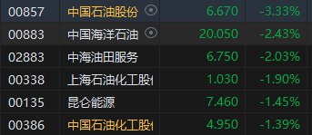 港股午评：恒指跌0.36%恒生科指跌0.41%！煤炭石油股齐跌，兖煤澳大利亚跌超15%，中石油跌超3%，蔚来涨超3%  第4张