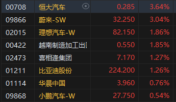 港股午评：恒指跌0.36%恒生科指跌0.41%！煤炭石油股齐跌，兖煤澳大利亚跌超15%，中石油跌超3%，蔚来涨超3%  第5张