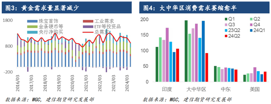 贵金属专题-金价大涨后的供需基本面变化