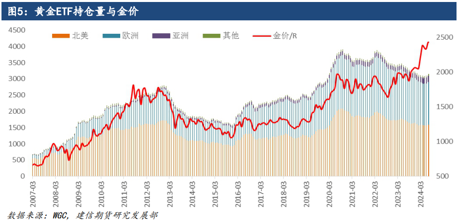 贵金属专题-金价大涨后的供需基本面变化