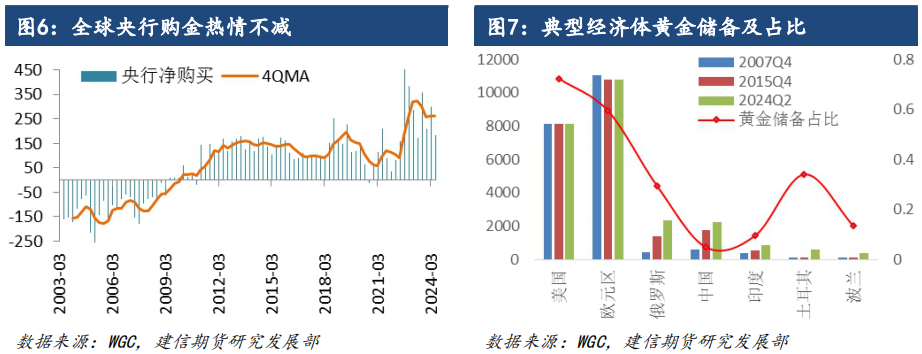 贵金属专题-金价大涨后的供需基本面变化