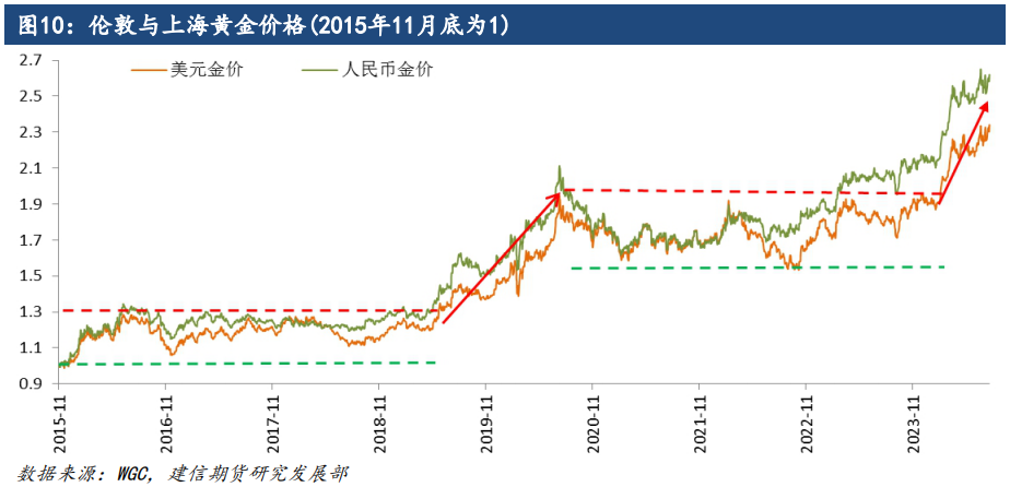 贵金属专题-金价大涨后的供需基本面变化