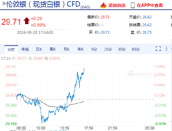 快讯：现货白银日内涨超1%  第3张