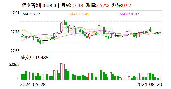 佰奥智能：股东朱莉华及庄华锋拟分别减持不超过0.9888%股份