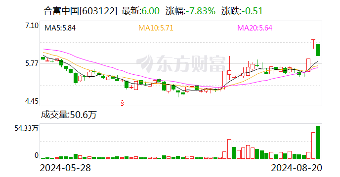 龙虎榜 | 合富中国今日跌7.83% 知名游资作手新一买入463.75万元  第1张