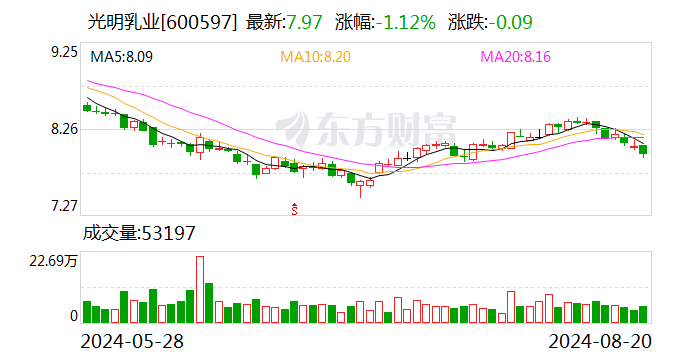 光明乳业：第二季度公司及下属子公司获得政府补助约1190.6万元