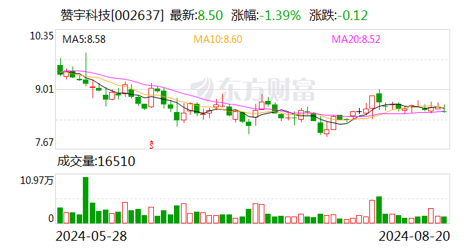 赞宇科技：上半年净利润同比增长105.81%  第1张