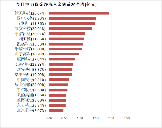 【20日资金路线图】银行板块净流入逾21亿元居首 龙虎榜机构抢筹多股  第4张