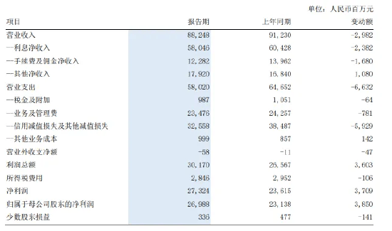 浦发银行上半年“增利不增收”！不良率降至1.41%，高管直言零售业务风险在增加