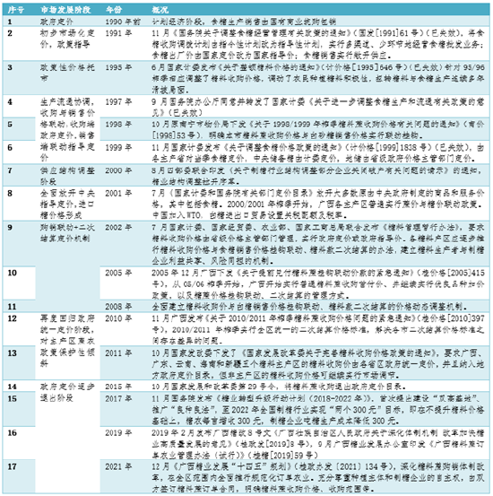 以史为鉴：中国白糖二十年――定价机制的演变