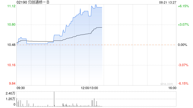 归创通桥-B午后涨逾6% 中期营收同比增长59%达到3.66亿元