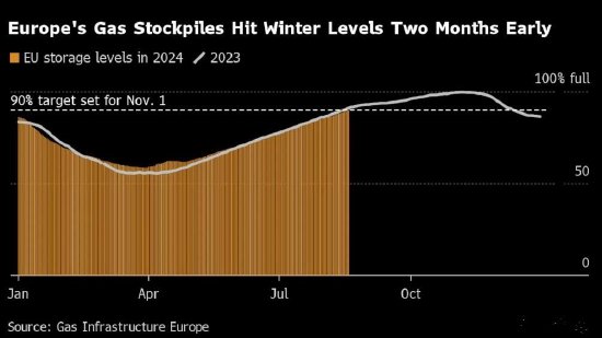 欧洲天然气储量提前两个多月达到90%目标