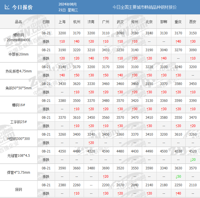 钢价3连涨！钢坯涨60！全都助推上涨，钢价能如愿？