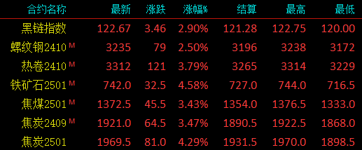 钢价3连涨！钢坯涨60！全都助推上涨，钢价能如愿？