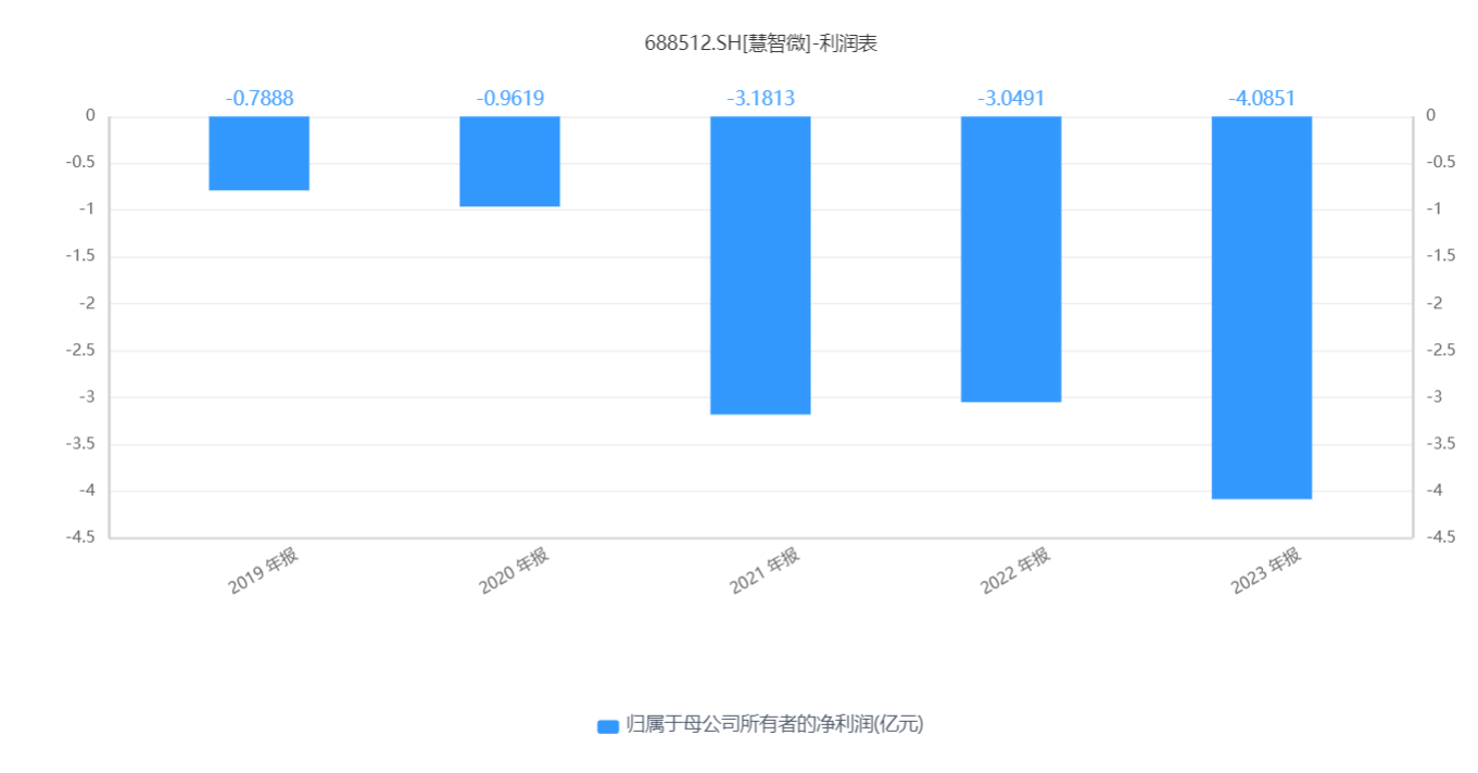 慧智微董事会调整，张帅退出董事会，股价较发行价跌近七成