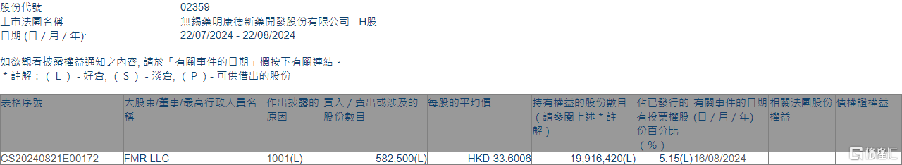 药明康德(02359.HK)获FMR LLC增持58.25万股