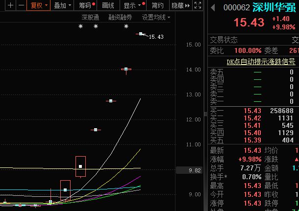 华为海思题材成新宠，深圳华强6连板，创维数字等大涨