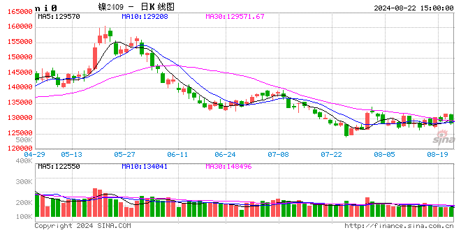 长江有色：22日镍价下跌 现货逢低进购情绪提升  第2张