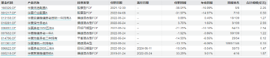 盘点首批公募MOM产品：招商惠润一年定开已清盘 建信鹏华等4只产品亏超21%  第16张