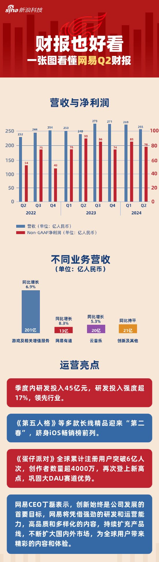 看图：网易第二季度营收255亿元 同比增长6.1%