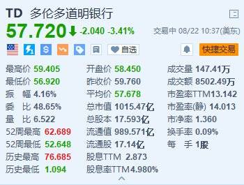 美股异动丨道明银行跌超3.4% 拨备26亿美元应对美国反洗钱罚款