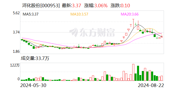 河化股份：2024年半年度净利润约264万元 同比增加639.3%