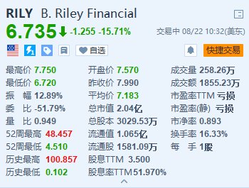 B. Riley跌超15.7% 与橡树资本谈判出售其两个业务部门的多数股权  第1张