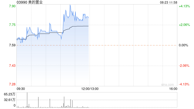 美的置业早盘涨近3% 中期营业收入同比减少30.83%  第1张