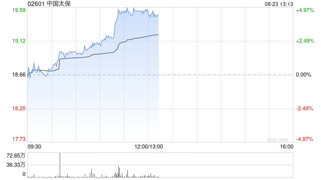 保险股午前走高 中国太保涨近5%中国平安涨近4%  第1张