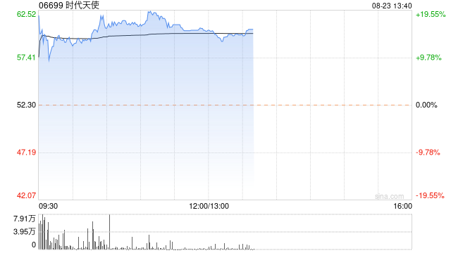时代天使午后涨逾15% 上半年经调整净利润同比增加95.8%