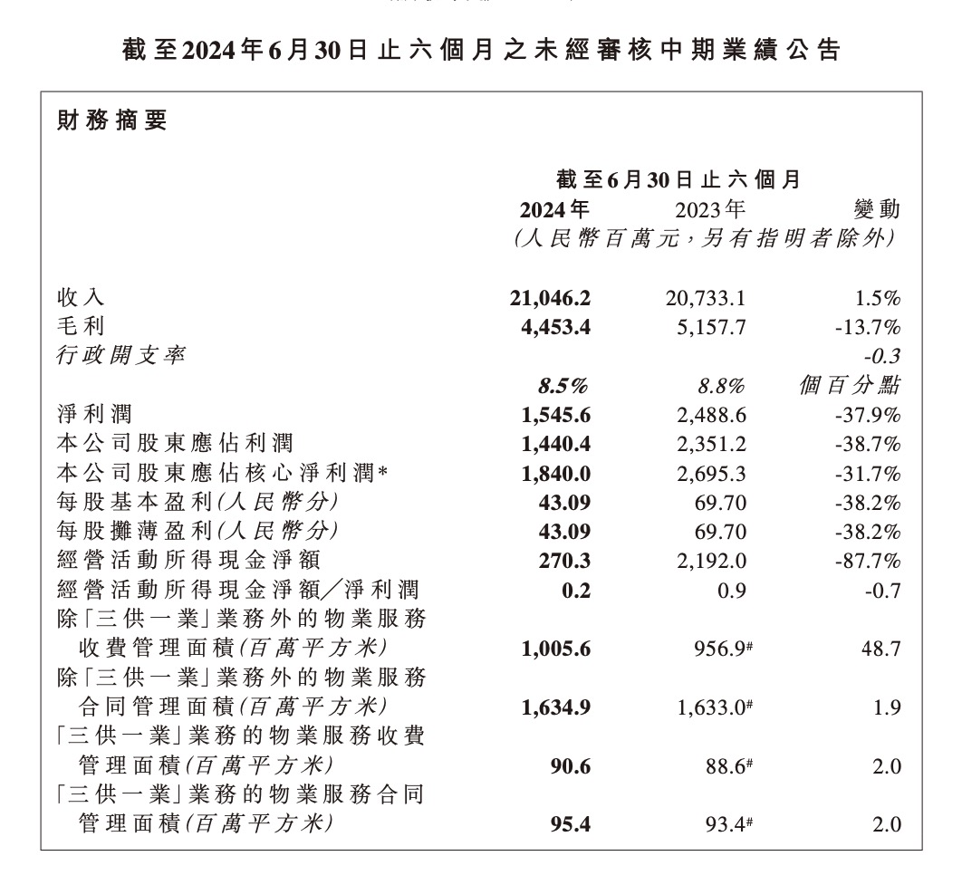 上半年实现营收210亿元，碧桂园服务称未来会积极考虑回购