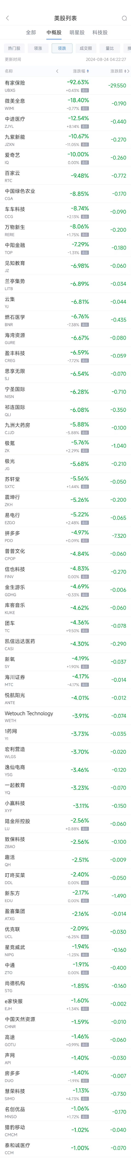 周五热门中概股涨跌不一 B站涨15.3%，拼多多跌5%