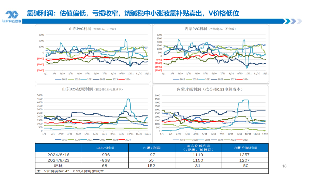 PVC周报：BIS确定延期,出口接单持续放量,美降息升温 V触底反弹作震荡（8.23）  第17张