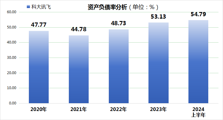 AI巨头科大讯飞上半年业绩暴雷！市值缩水近300亿！  第3张