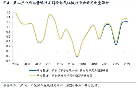 广发宏观：用电量还能反映经济增长吗  第6张