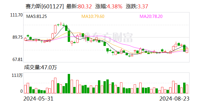 赛力斯：子公司拟以115亿元现金购买华为技术持有的深圳引望10%股权