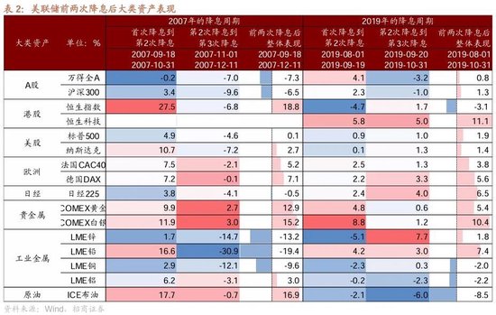 招商策略：ETF大幅流入A股的结构以及美联储首次降息后的A股表现  第11张