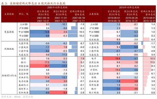 招商策略：ETF大幅流入A股的结构以及美联储首次降息后的A股表现  第12张