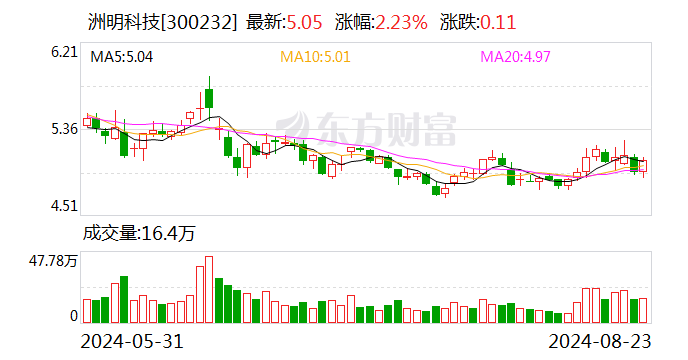 投资收益持续亏损 洲明科技上半年净利润同比降54.6%