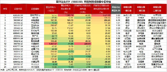 业绩喜报纷至沓来！英伟达概念股中际旭创归母净利同比大增284%！资金借道双创龙头ETF（588330）逢跌抢筹！