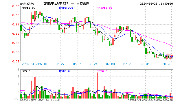 固态电池再走强！四维图新一字涨停，智能电动车ETF（516380）盘中摸高0.88%  第1张