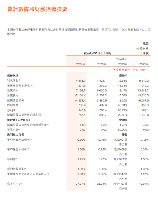 哈尔滨银行：上半年归母净利润7.63亿元 同比增加29.62%