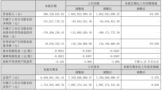 海马汽车2024年上半年营收5.96亿 出口销量阶段性减少