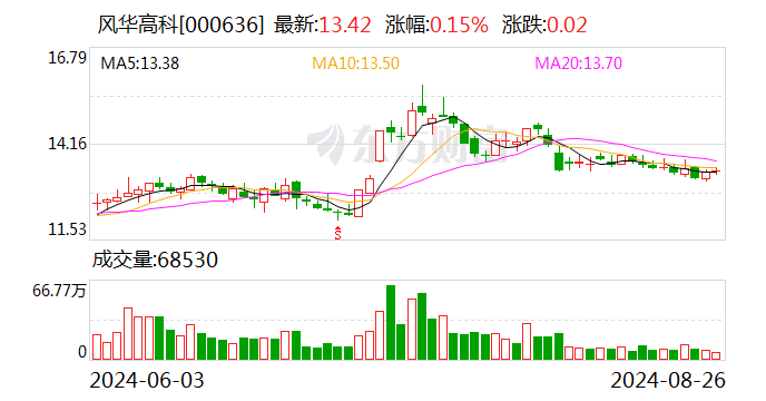 MLCC持续回暖！风华高科Q2净利环比再增八成 AI促进下高容产品后市仍被看涨 | 财报解读