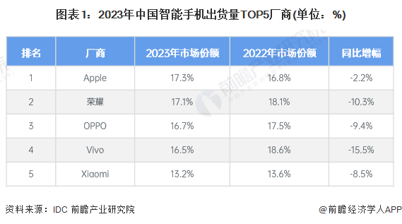 iPhone16发布会定档！首款AI iPhone将登场，分析师预测人工智能将使手机价格全面上涨【附智能手机行业市场竞争格局】