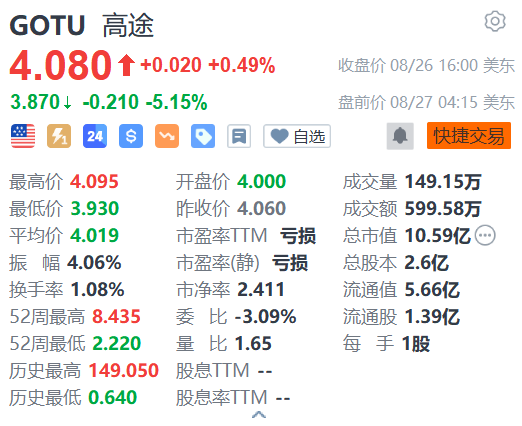 高途盘前跌逾5% Q2业绩同比由盈转亏