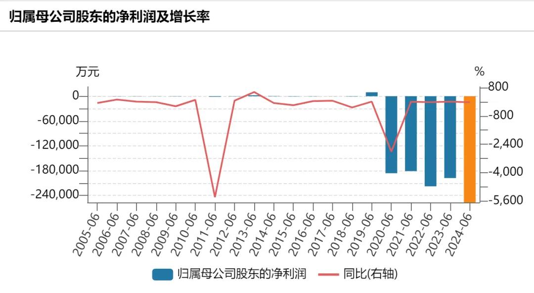 “行业太卷了 竞争激烈”！北汽蓝谷4年半亏掉250多亿元 净资产仅剩下44亿元