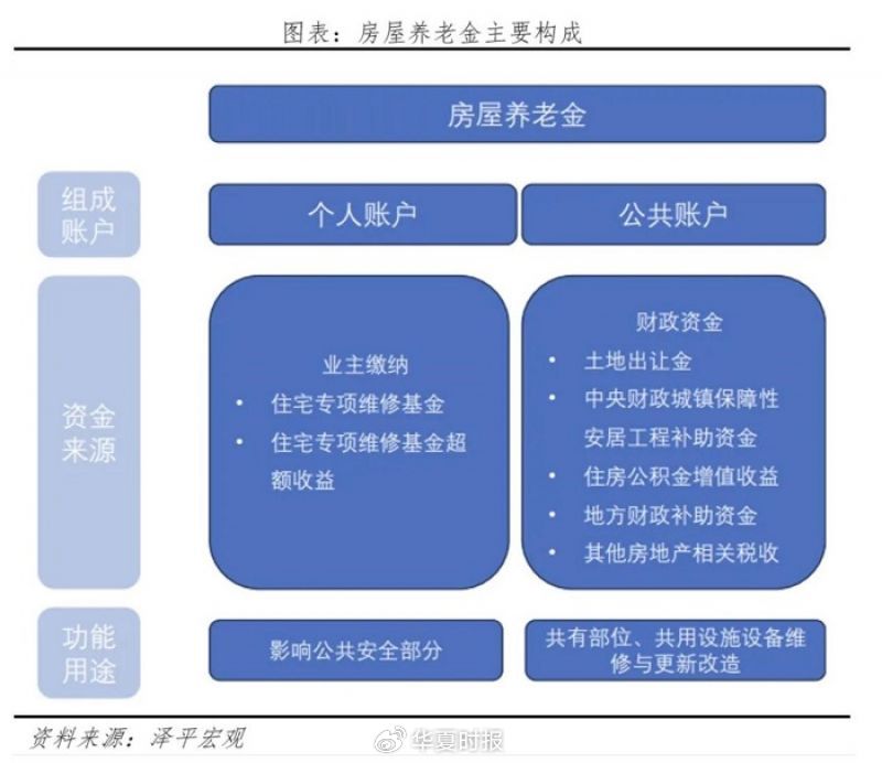 专家谈“房屋养老金”：追缴“公共维修基金”