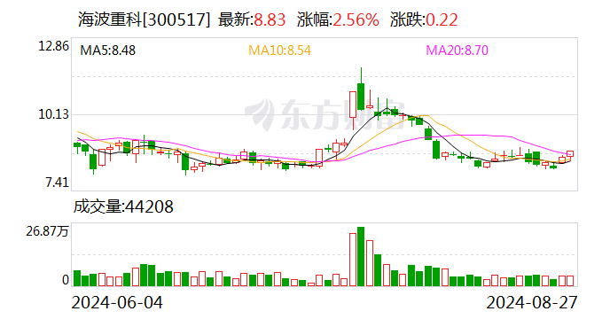 海波重科：2024年半年度净利润约1576万元，同比增加231.93%  第1张